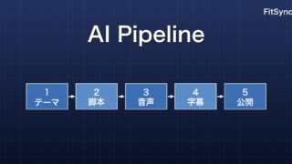 AI で毎日「フィットネス英会話」を配信できる理由 ― スクリプト・音声・字幕の自動生成レシピ