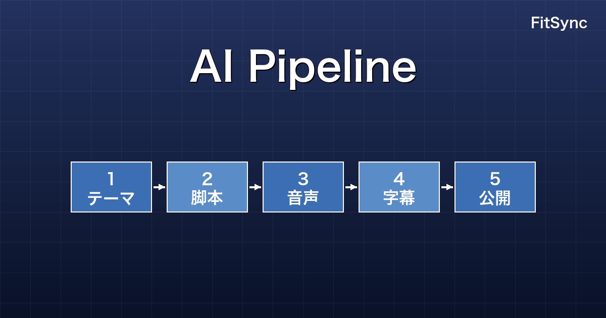 AI で毎日「フィットネス英会話」を配信できる理由 - 5 工程パイプライン解説のアイキャッチ