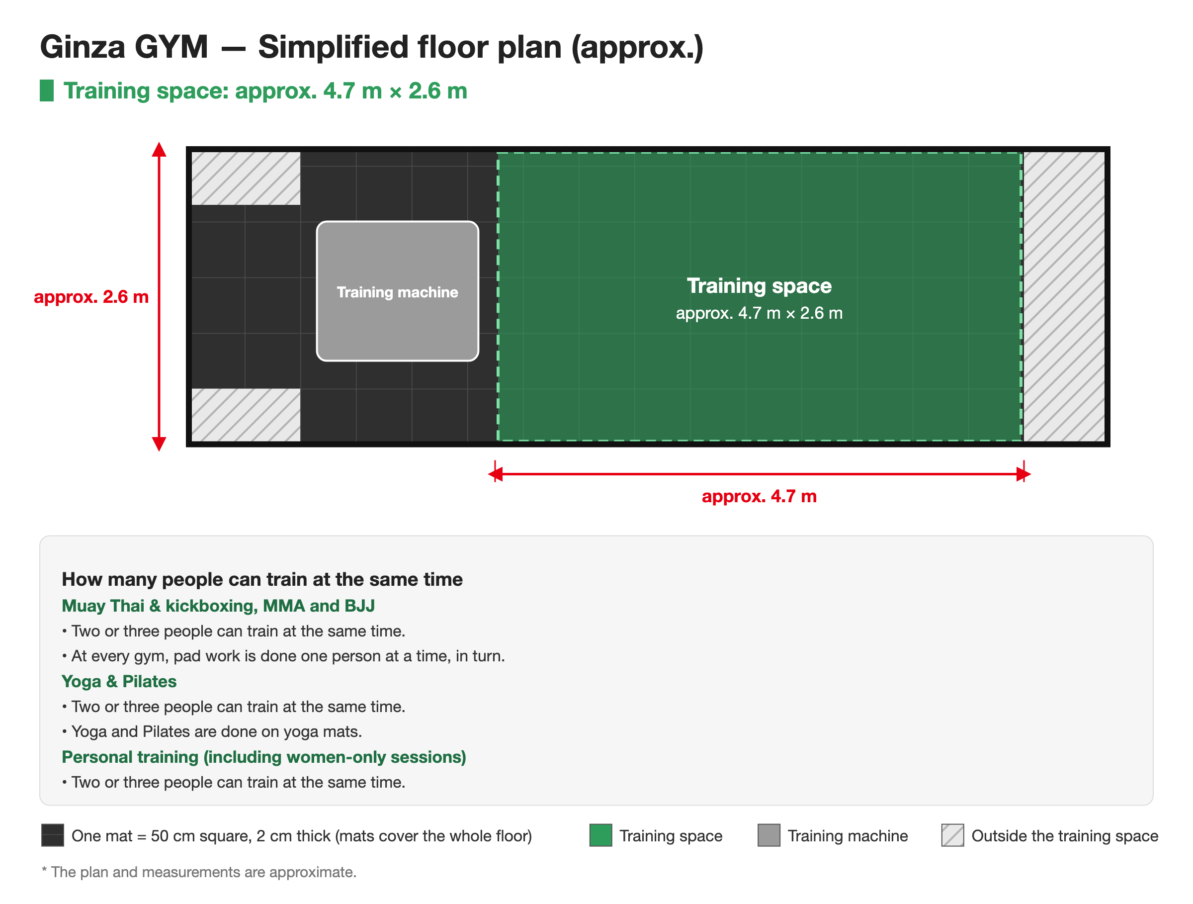 Simplified floor plan of Ginza GYM. Training space approx. 4.7 m × 2.6 m