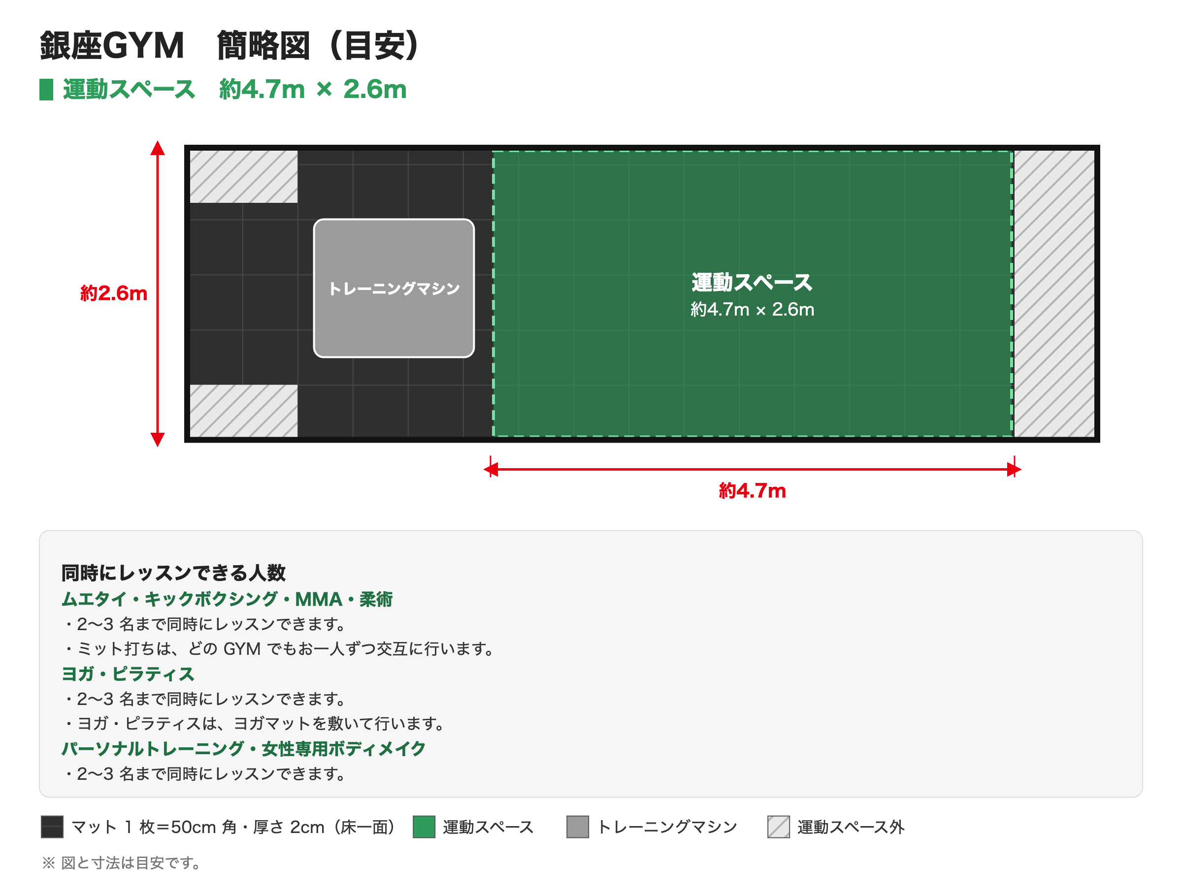 銀座GYMの簡略図。運動スペースは約4.7m × 2.6m