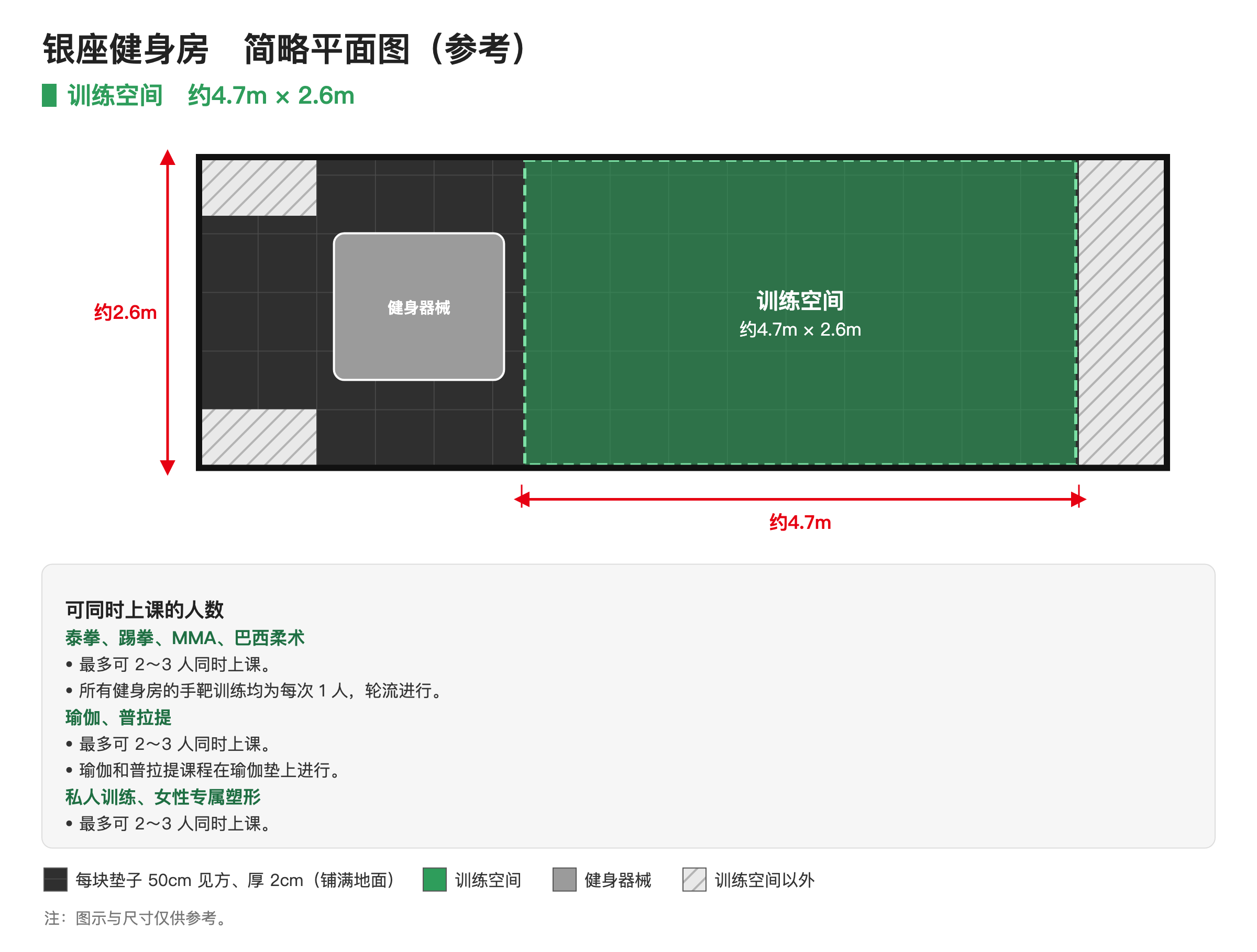 银座健身房简略平面图。训练空间约4.7m × 2.6m