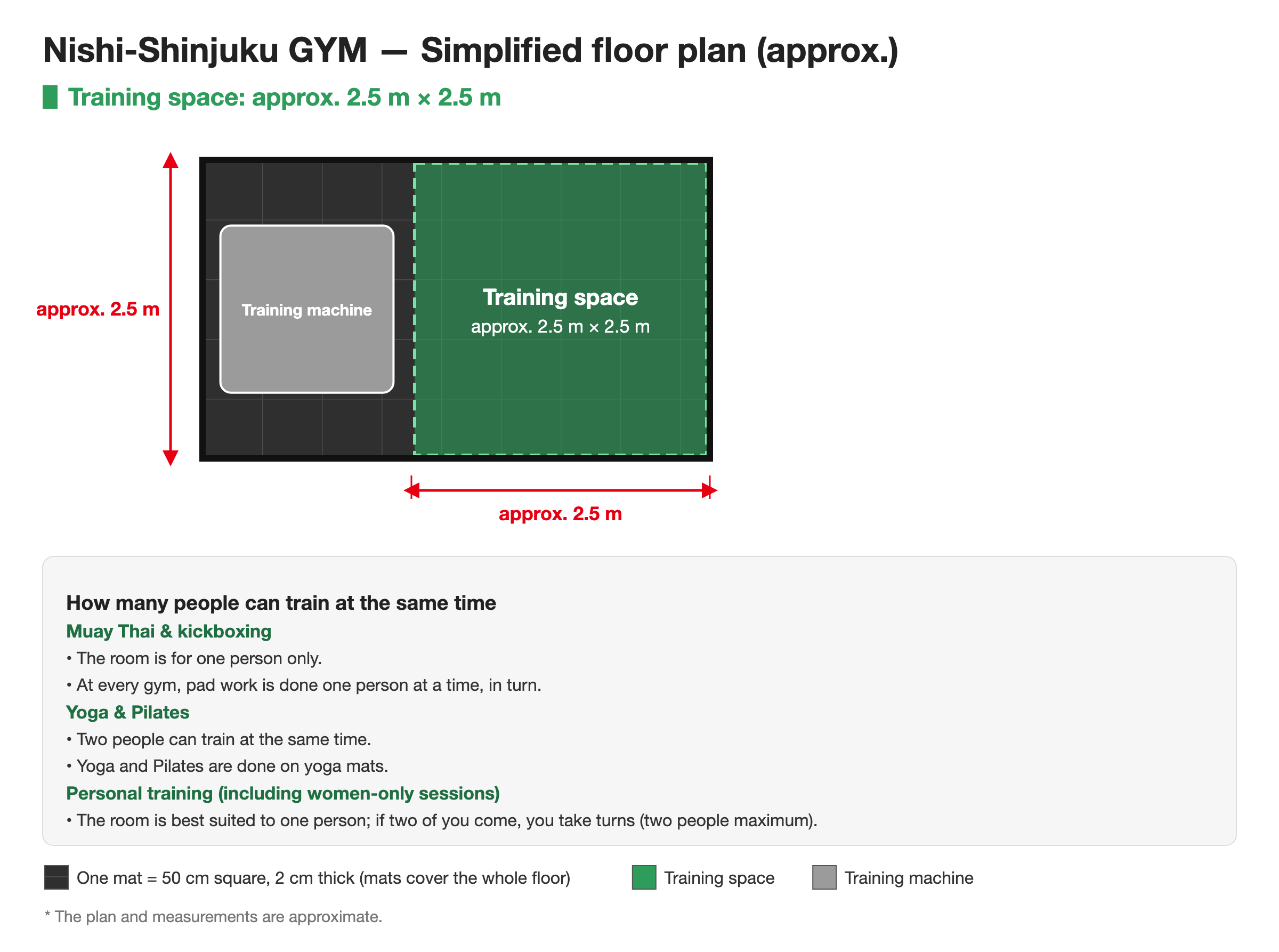 Simplified floor plan of Nishi-Shinjuku GYM. Training space approx. 2.5 m × 2.5 m