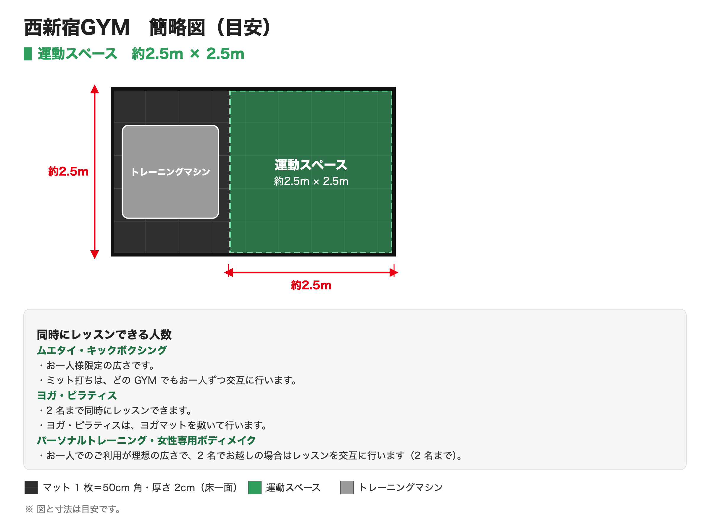 西新宿GYMの簡略図。運動スペースは約2.5m × 2.5m