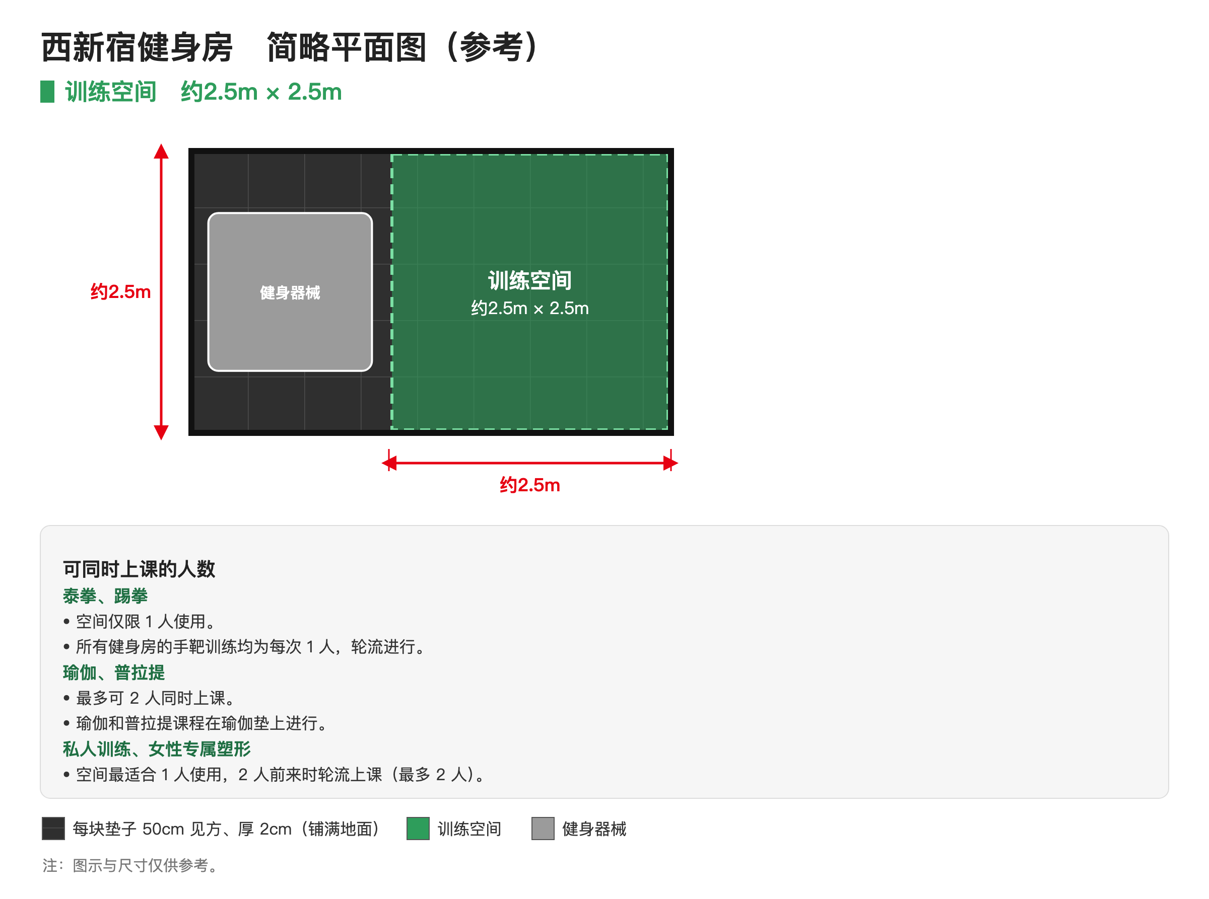 西新宿健身房简略平面图。训练空间约2.5m × 2.5m