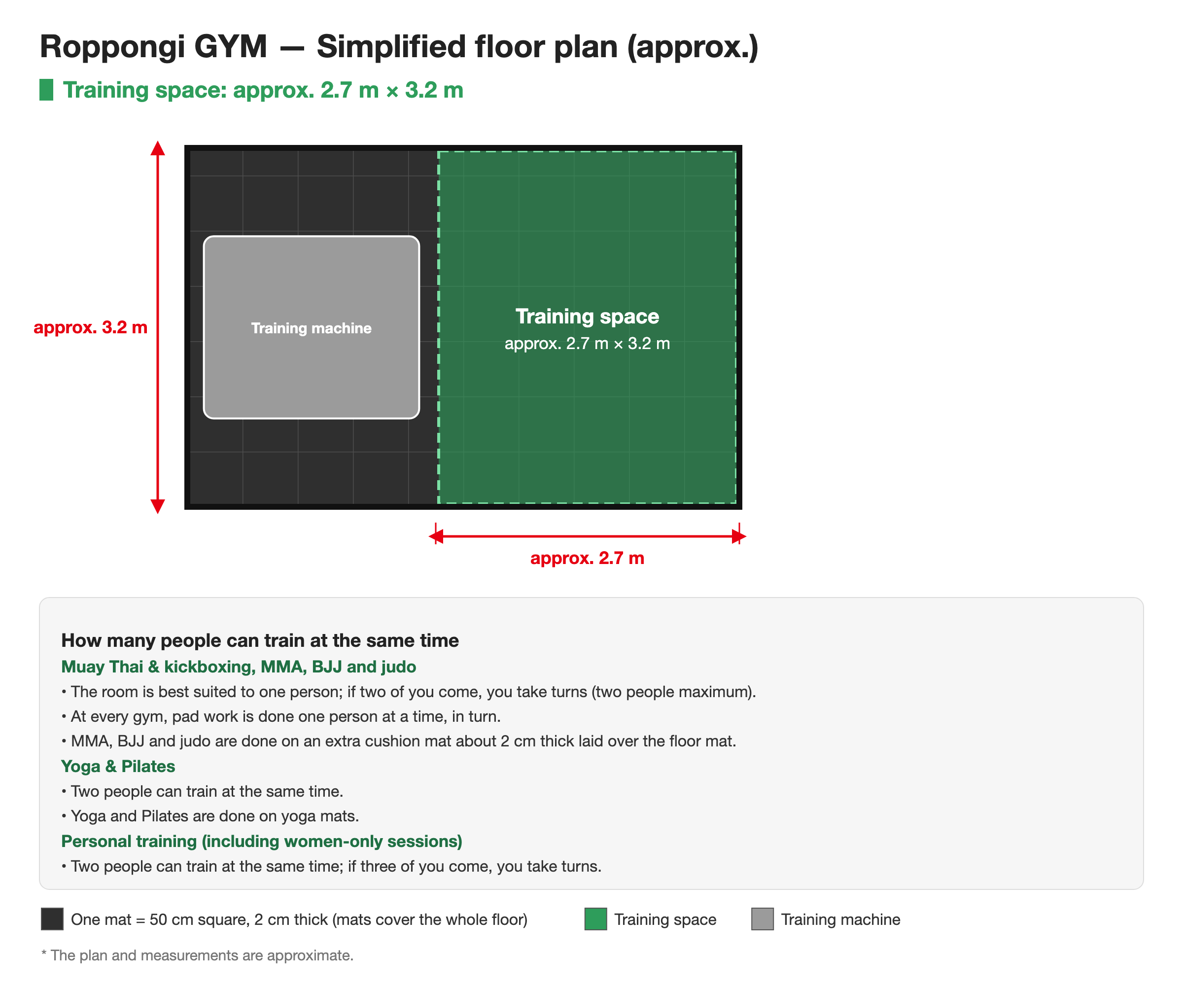 Simplified floor plan of Roppongi GYM. Training space approx. 2.7 m × 3.2 m