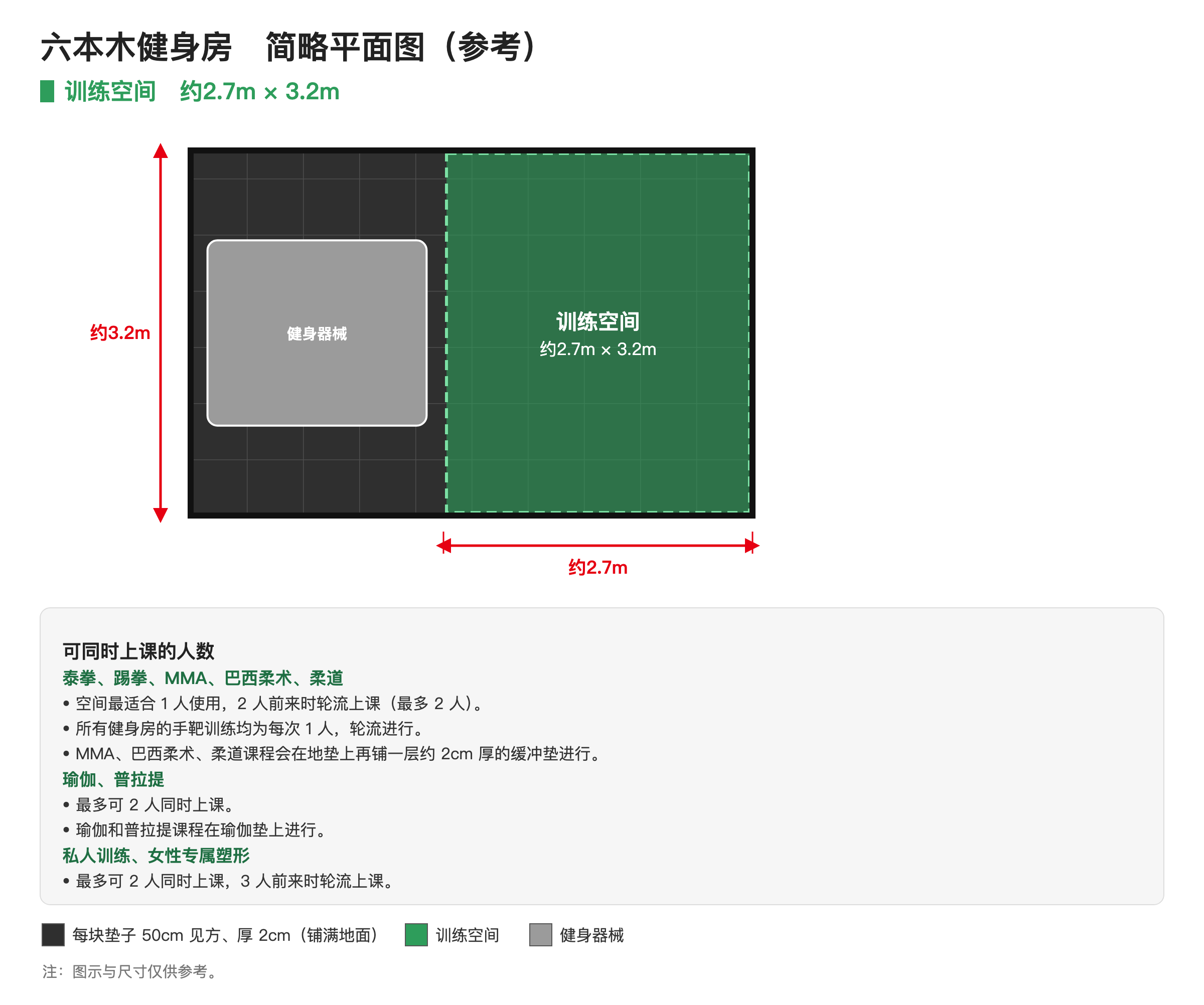 六本木健身房简略平面图。训练空间约2.7m × 3.2m