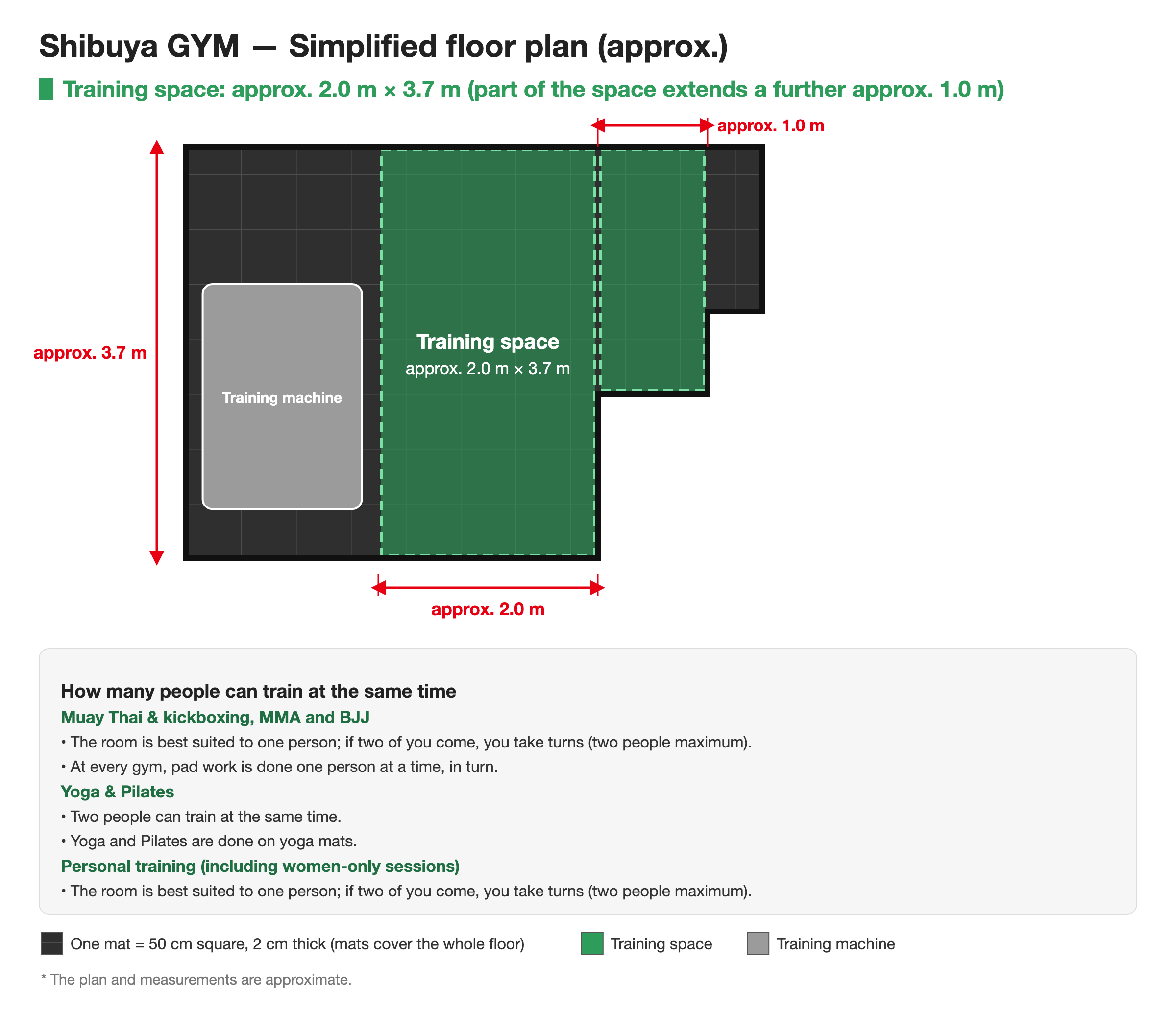 Simplified floor plan of Shibuya GYM. Training space approx. 2.0 m × 3.7 m