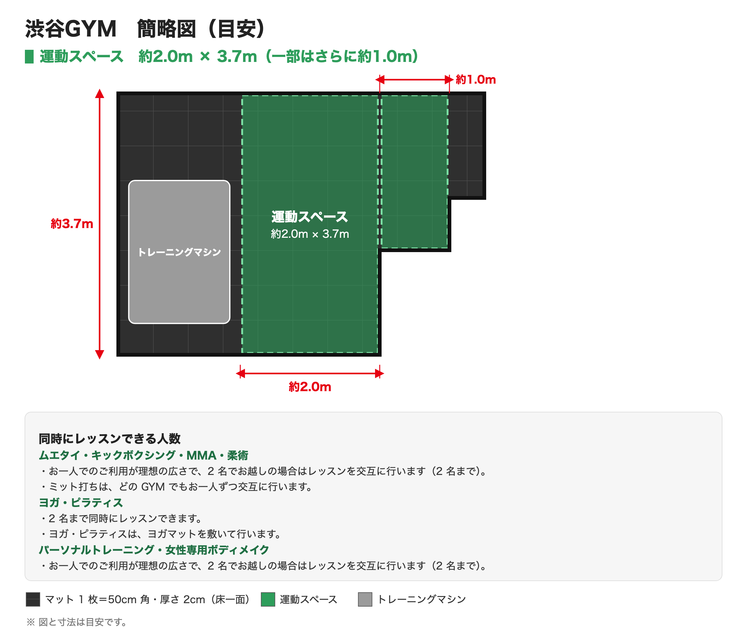 渋谷GYMの簡略図。運動スペースは約2.0m × 3.7m