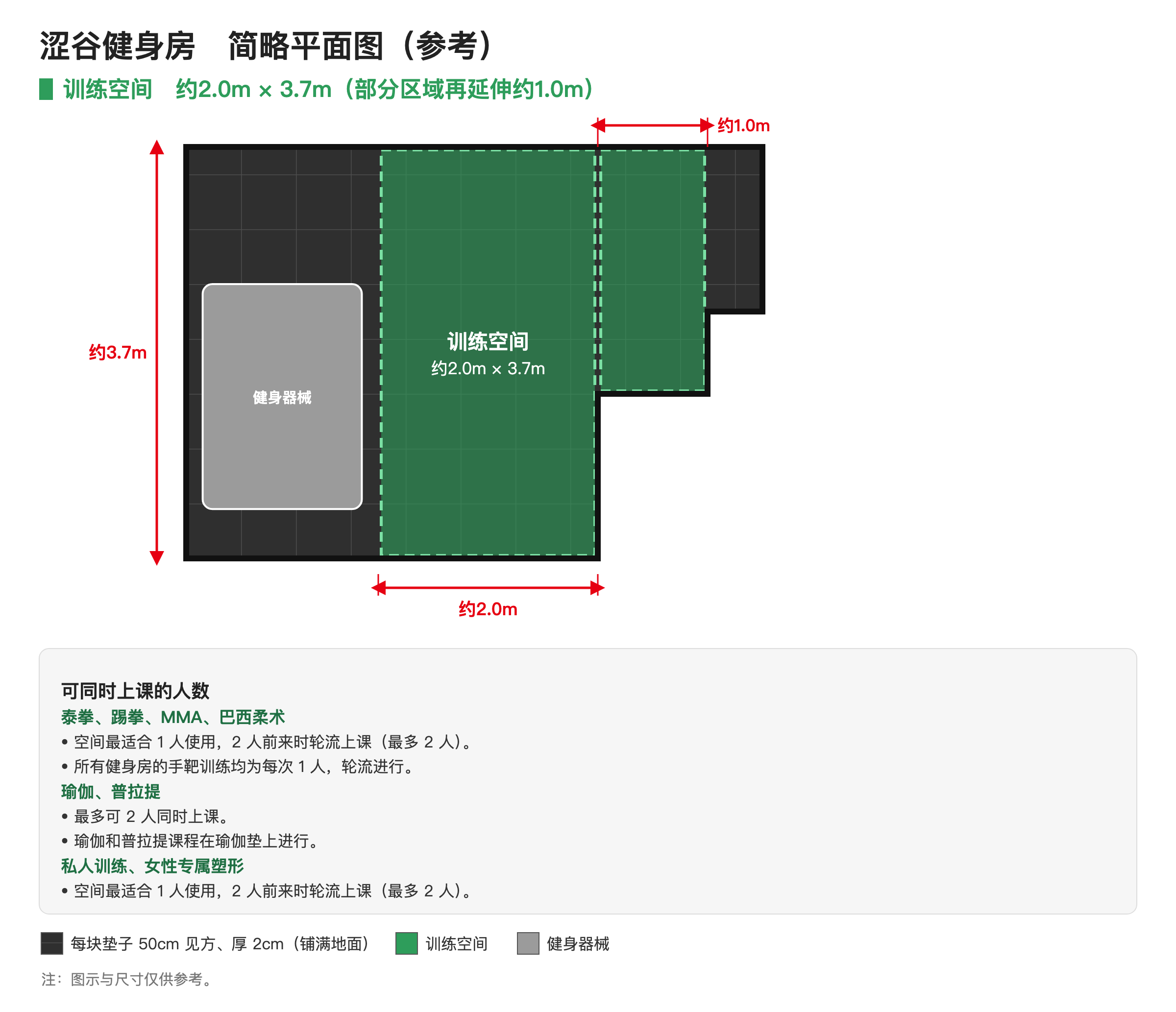 涩谷健身房简略平面图。训练空间约2.0m × 3.7m