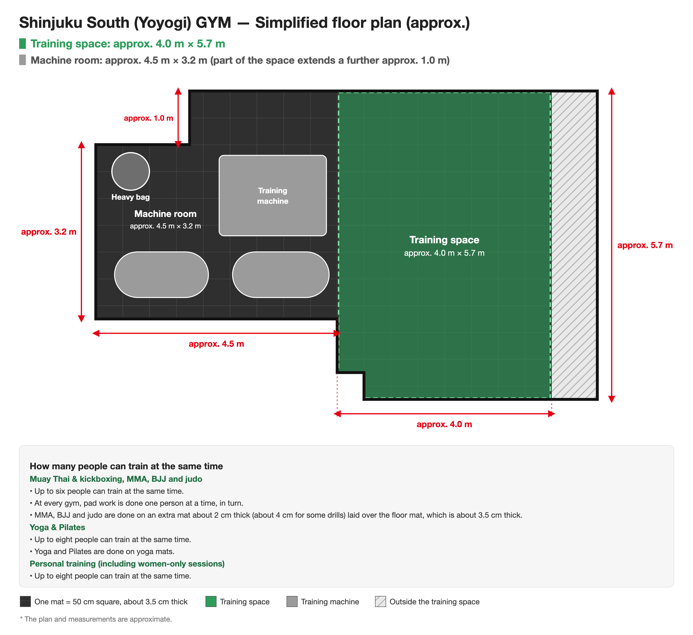 Simplified floor plan of Shinjuku South (Yoyogi) GYM. Training space approx. 4.0 m × 5.7 m; machine room approx. 4.5 m × 3.2 m