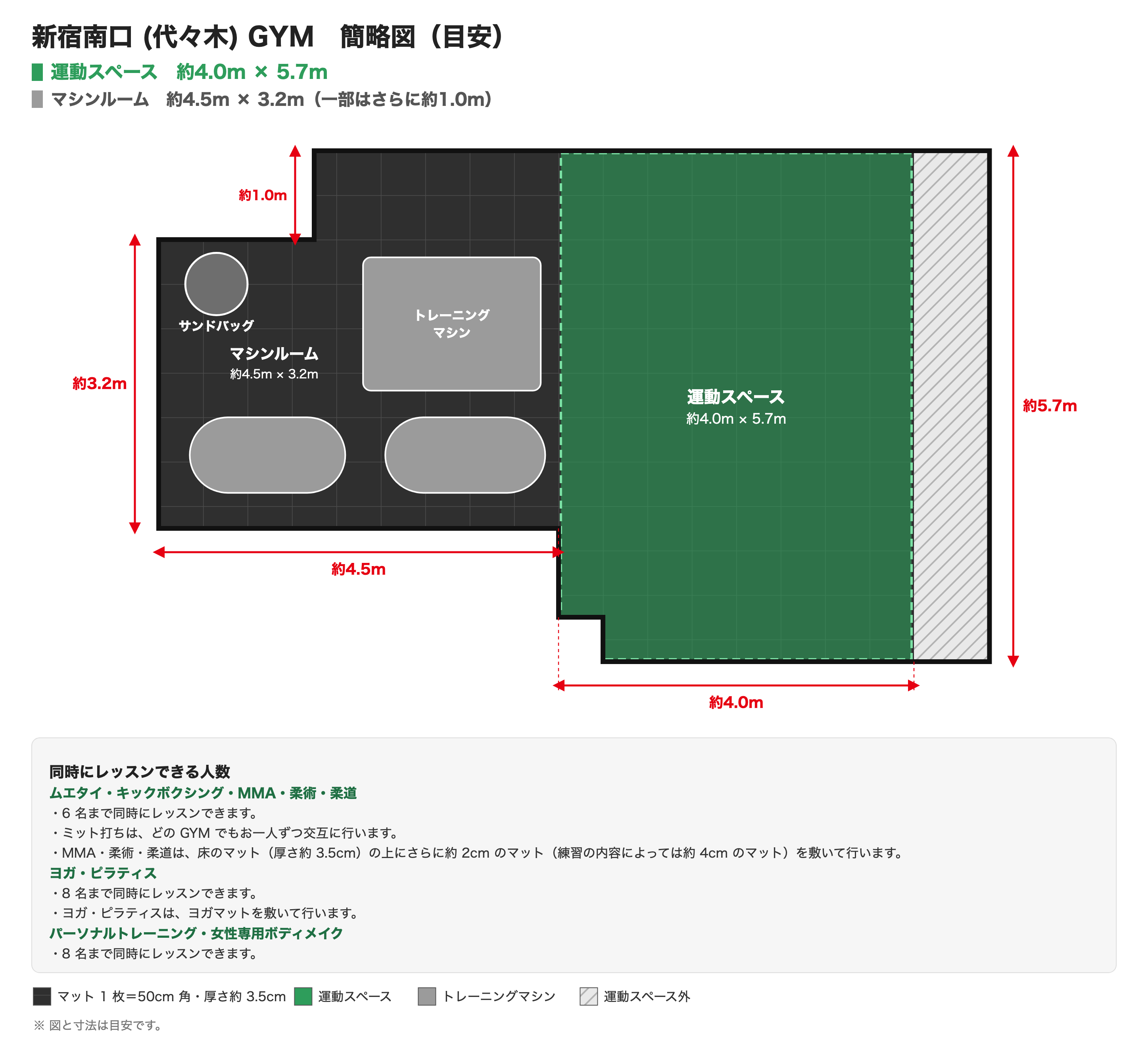 新宿南口 (代々木) GYMの簡略図。運動スペースは約4.0m × 5.7m、マシンルームは約4.5m × 3.2m