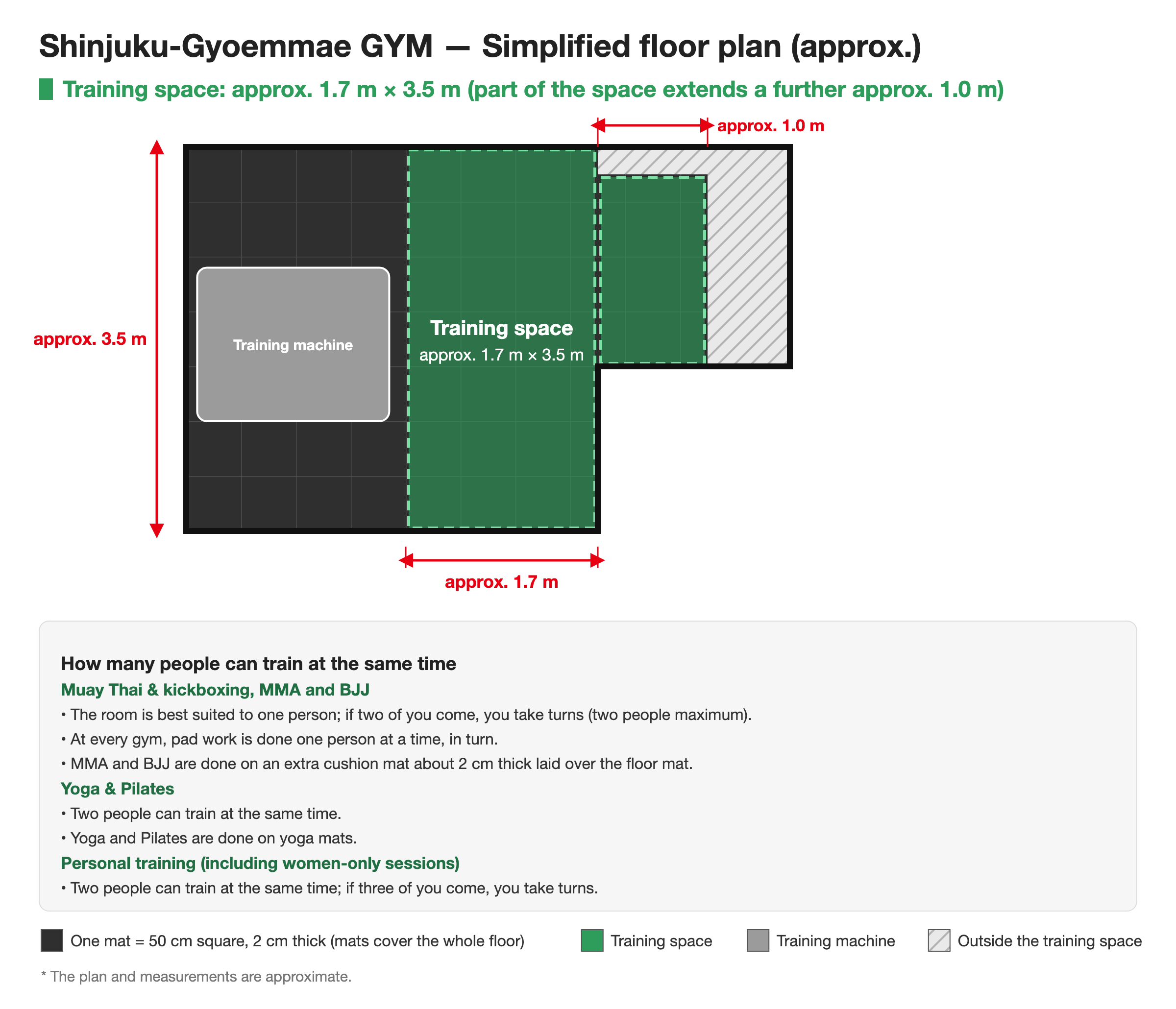 Simplified floor plan of Shinjuku-Gyoemmae GYM. Training space approx. 1.7 m × 3.5 m