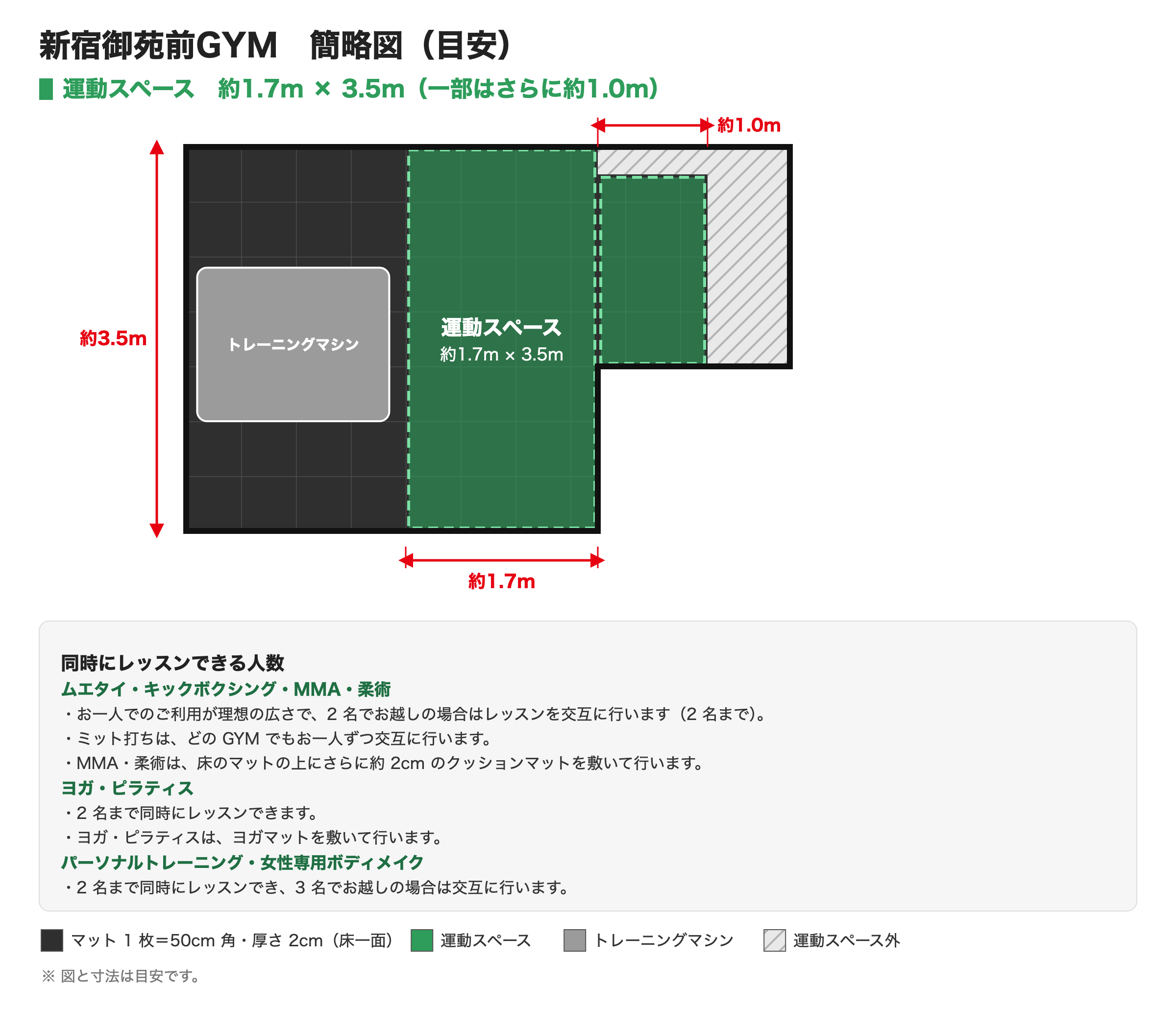 新宿御苑前GYMの簡略図。運動スペースは約1.7m × 3.5m