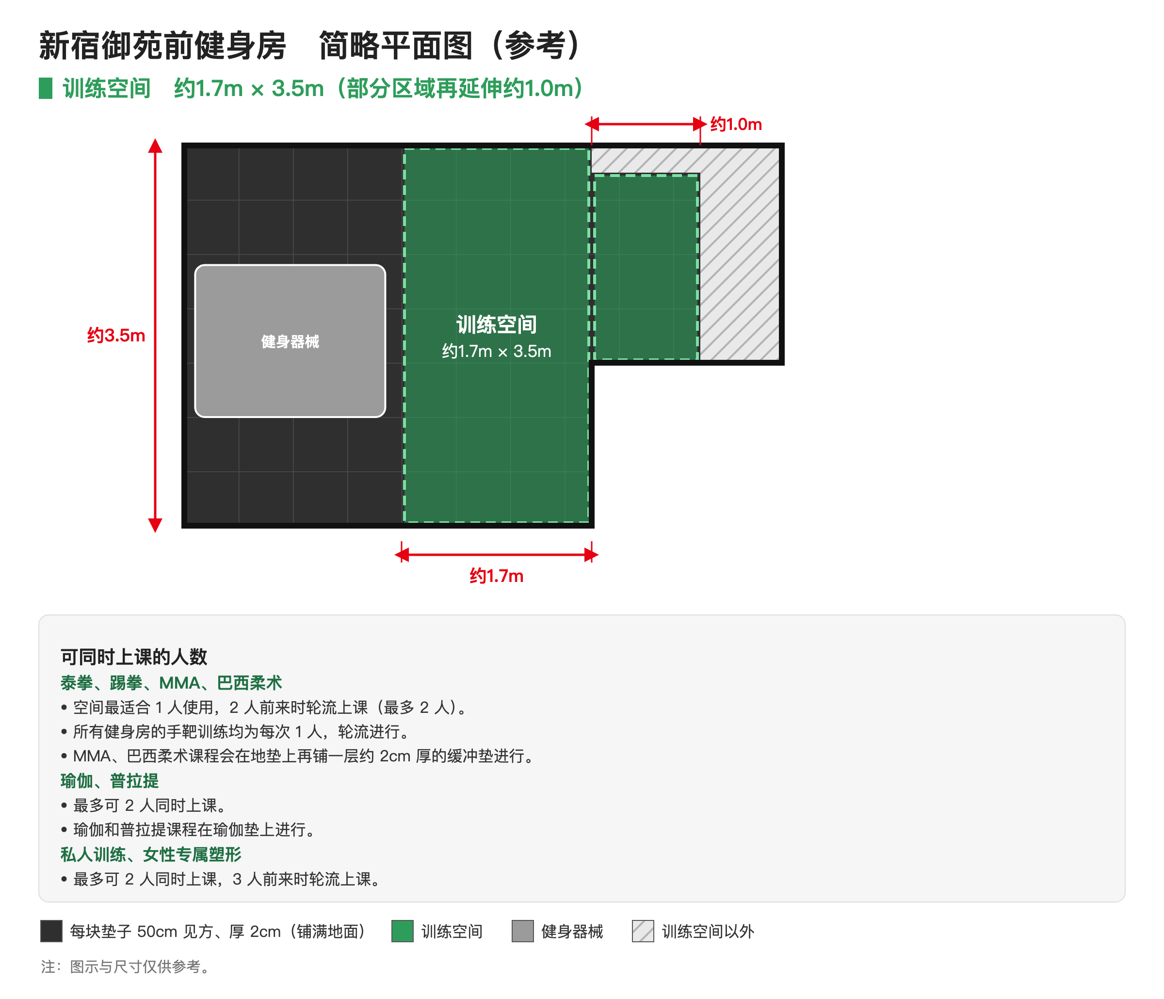新宿御苑前健身房简略平面图。训练空间约1.7m × 3.5m