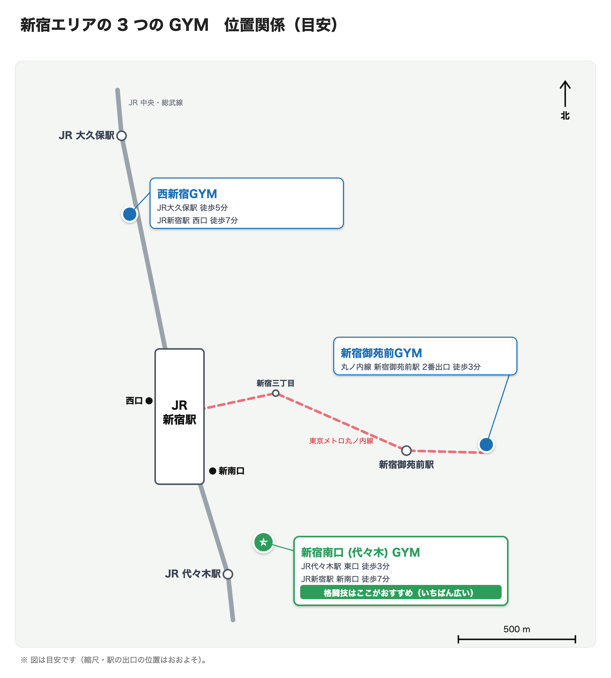 新宿エリアの 3 つの GYM（西新宿GYM・新宿御苑前GYM・新宿南口 (代々木) GYM）の位置関係図