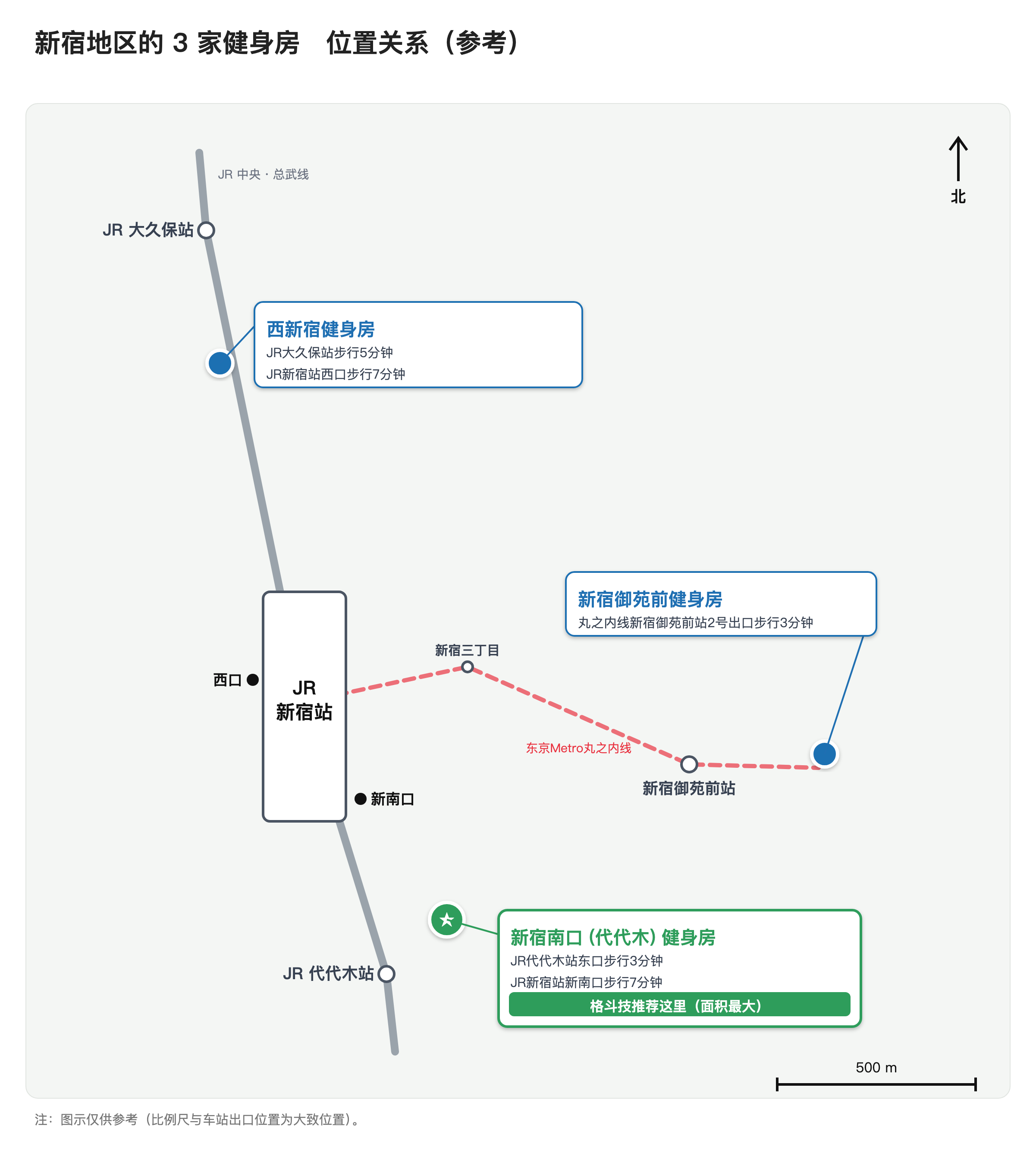 新宿地区 3 家健身房（西新宿健身房、新宿御苑前健身房、新宿南口 (代代木) 健身房）的位置关系图